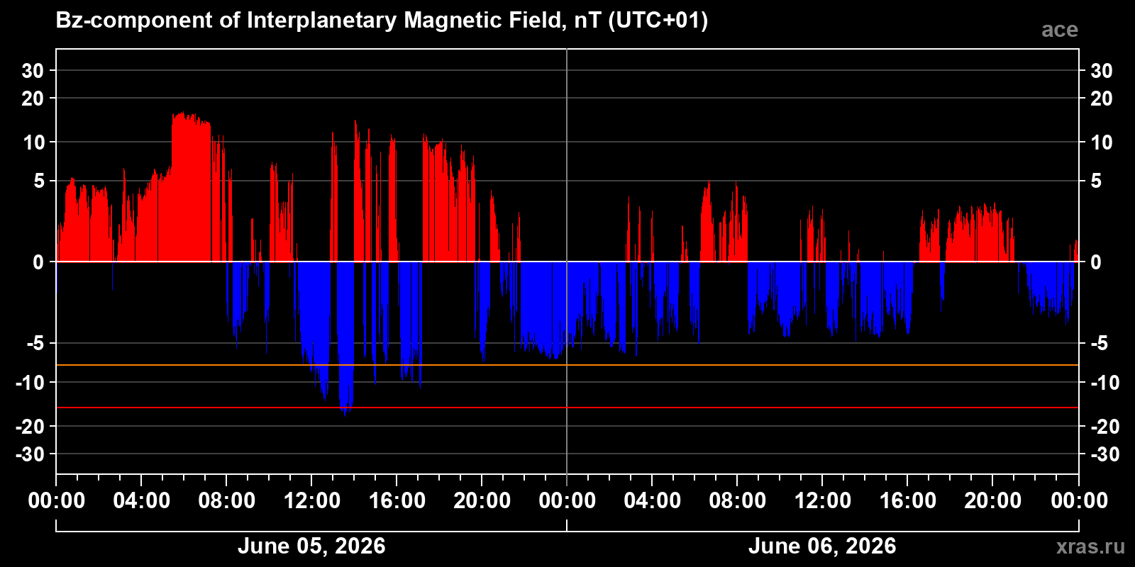 Component Bz of the interplanetary magnetic field