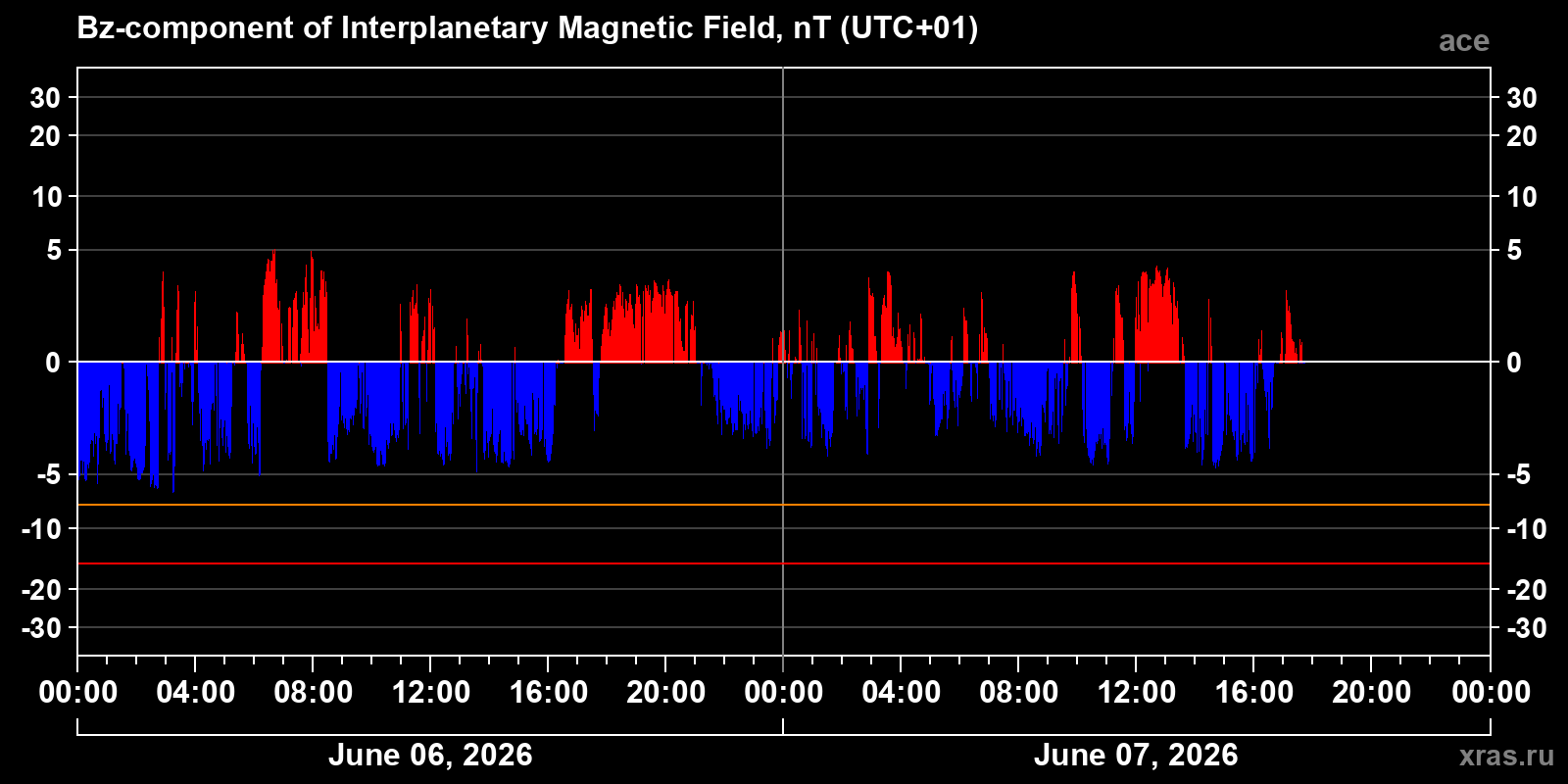 Component Bz of the interplanetary magnetic field