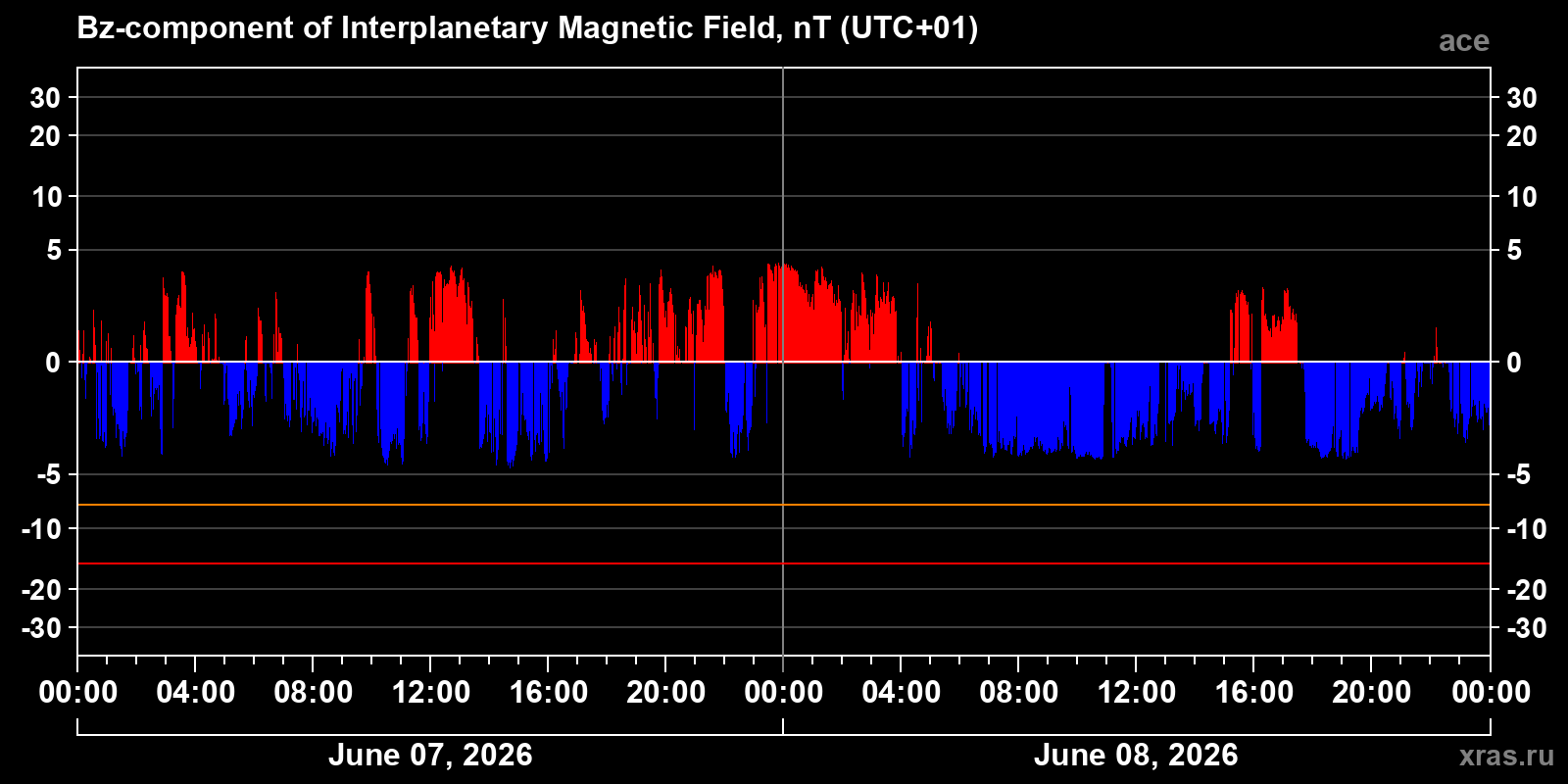Component Bz of the interplanetary magnetic field