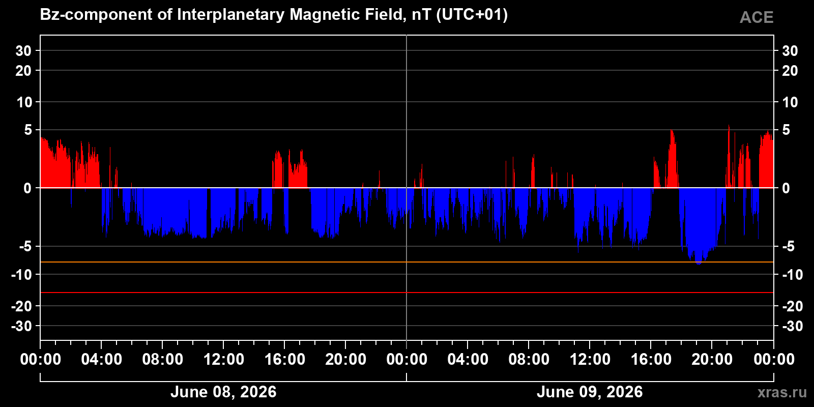 Component Bz of the interplanetary magnetic field