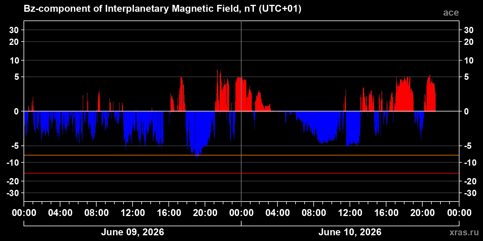 Component Bz of the interplanetary magnetic field