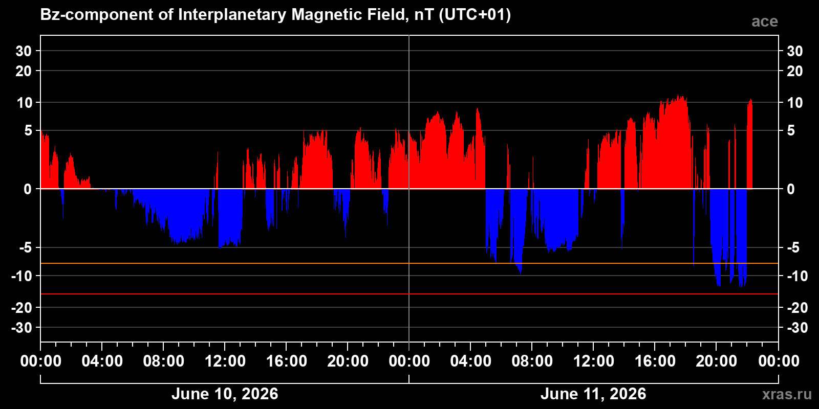 Component Bz of the interplanetary magnetic field
