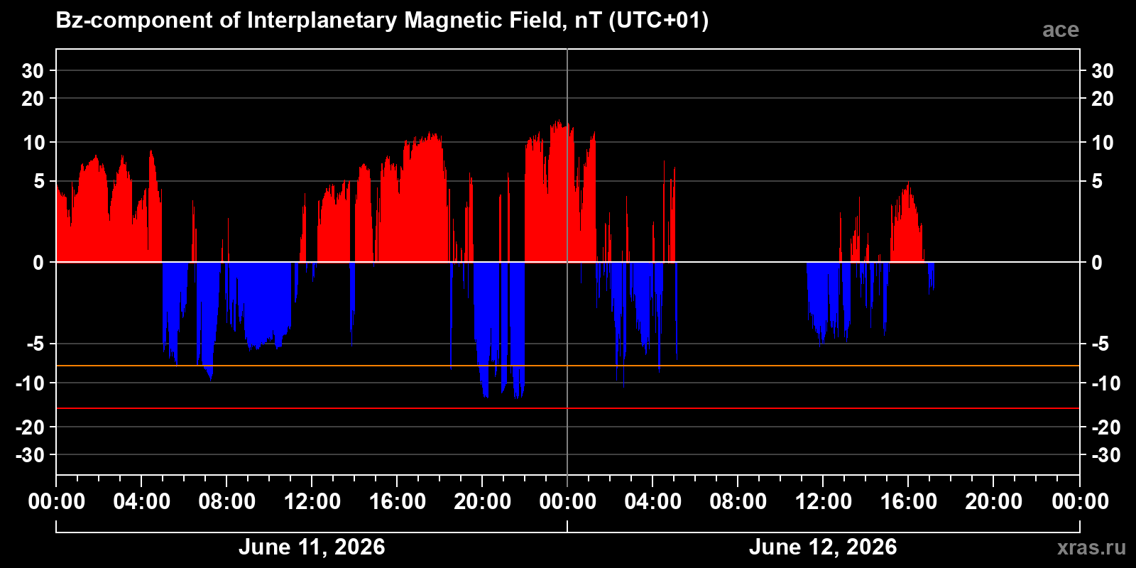 Component Bz of the interplanetary magnetic field