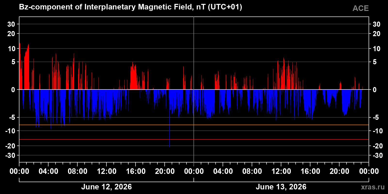 Component Bz of the interplanetary magnetic field