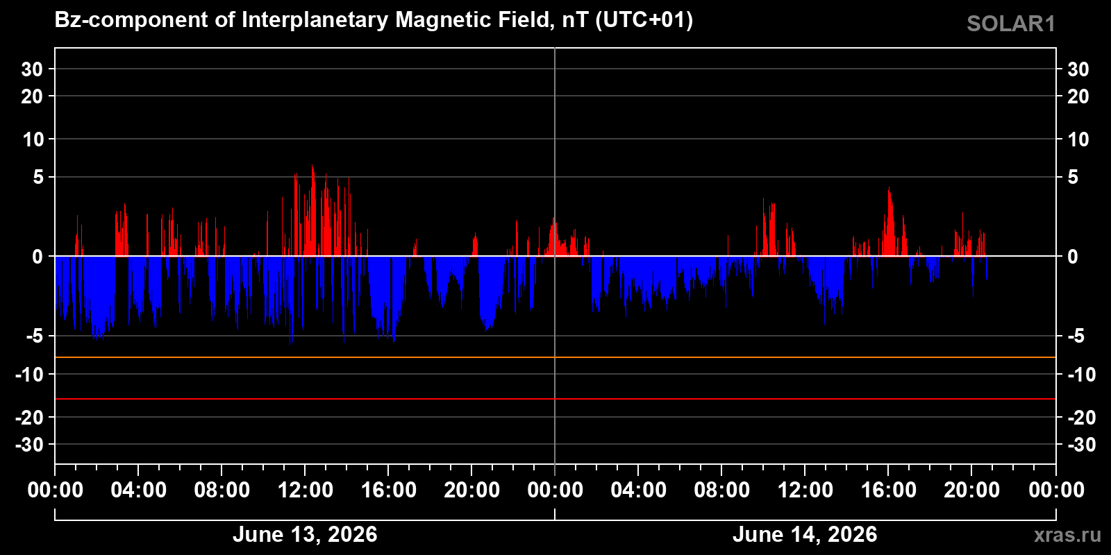 Component Bz of the interplanetary magnetic field