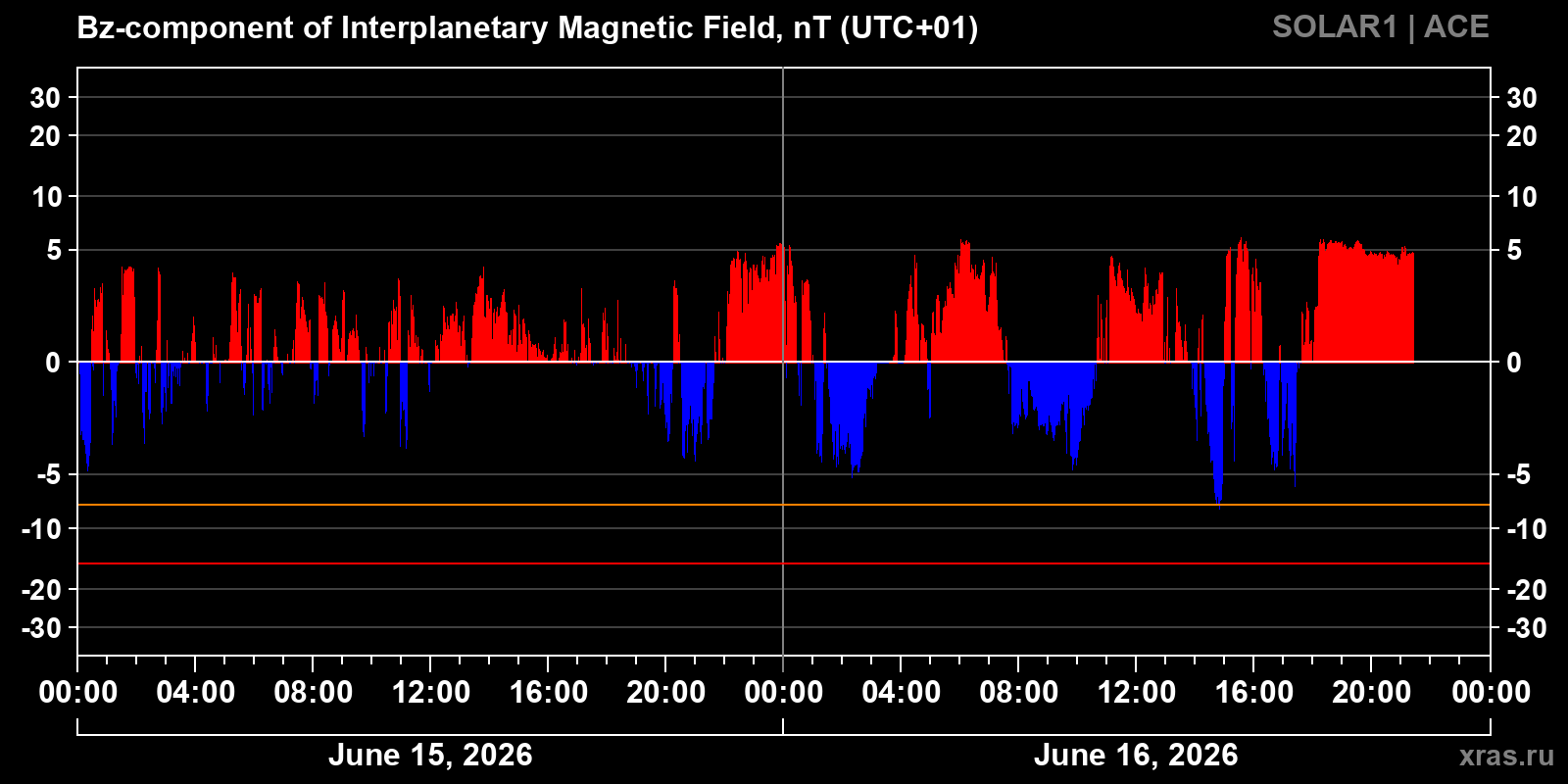 Component Bz of the interplanetary magnetic field
