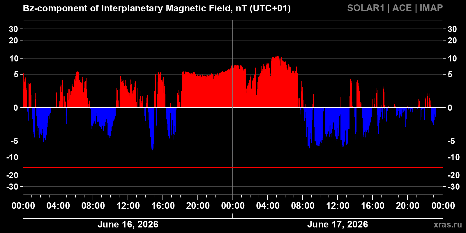 Component Bz of the interplanetary magnetic field