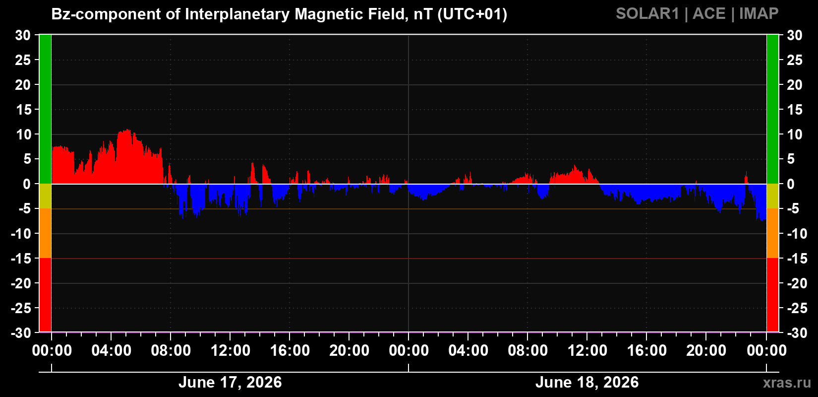Component Bz of the interplanetary magnetic field