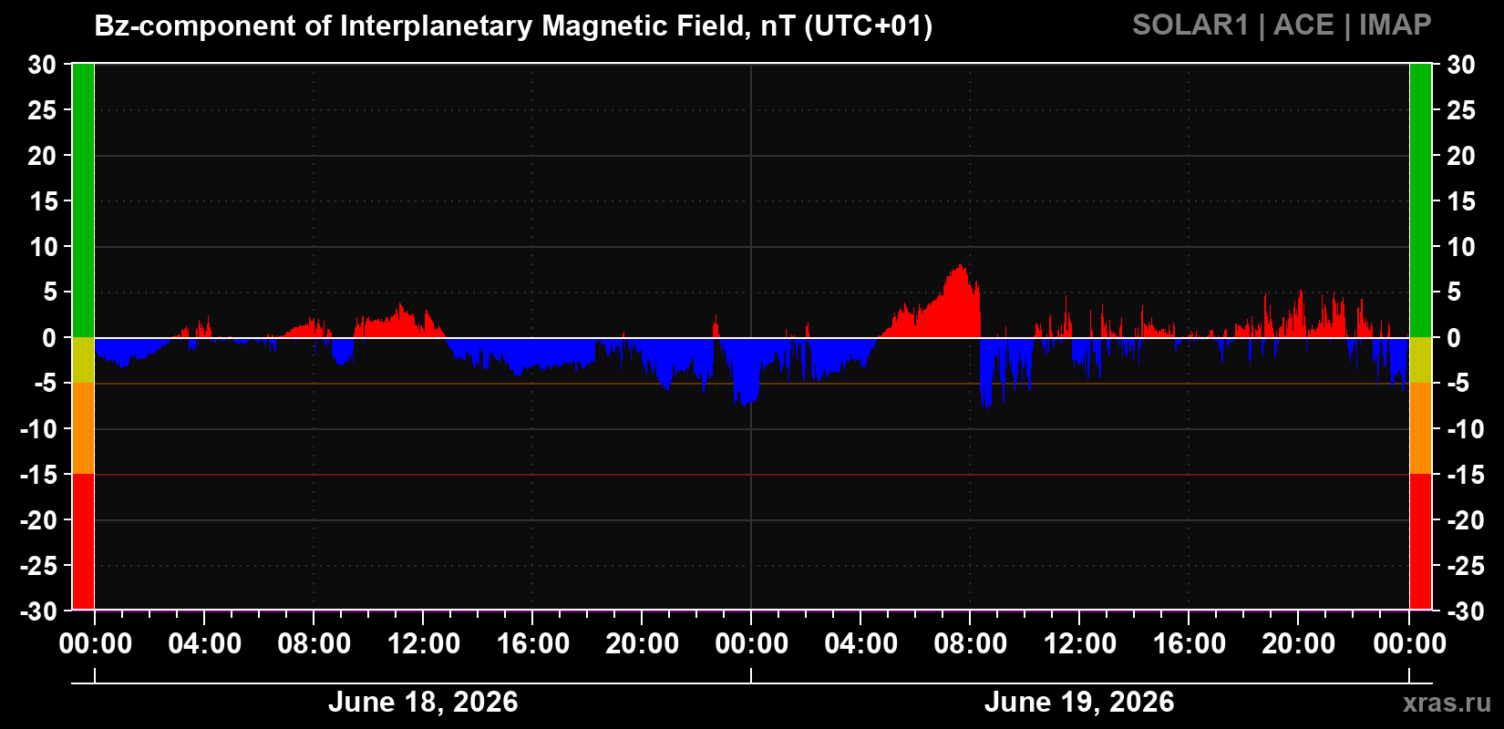 Component Bz of the interplanetary magnetic field