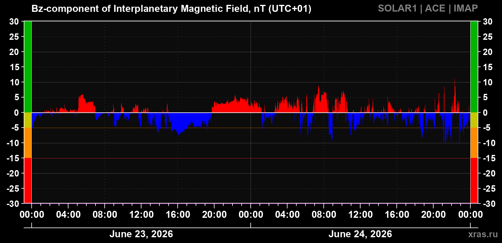 Component Bz of the interplanetary magnetic field