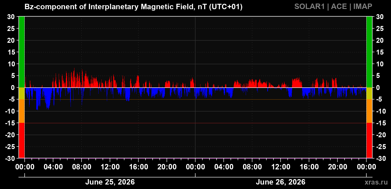 Component Bz of the interplanetary magnetic field