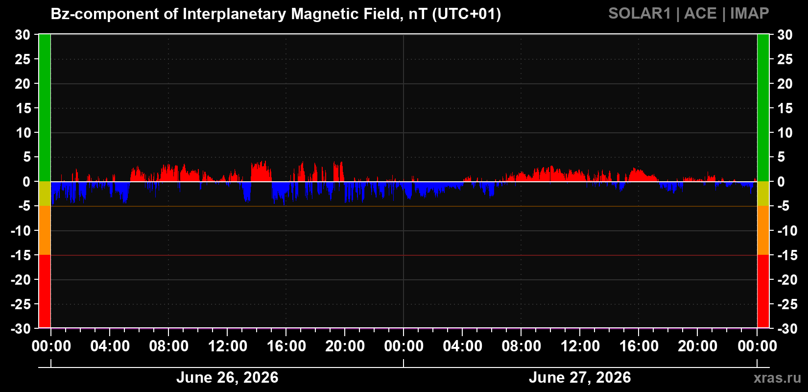 Component Bz of the interplanetary magnetic field