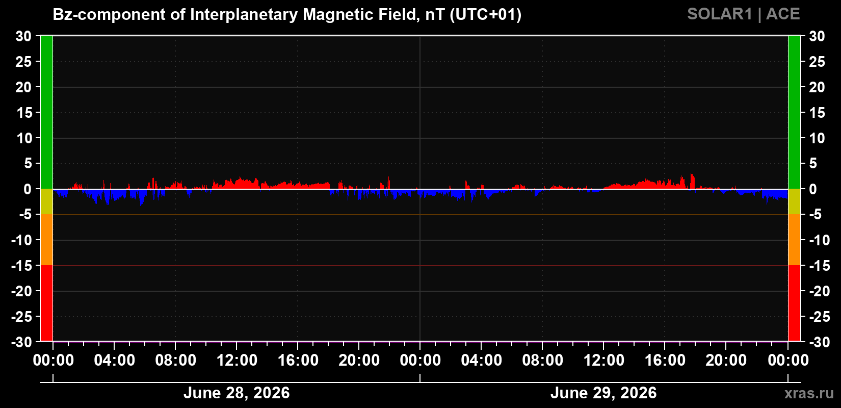 Component Bz of the interplanetary magnetic field