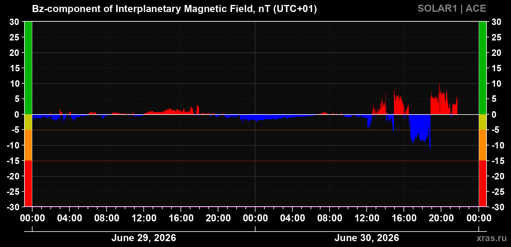 Component Bz of the interplanetary magnetic field