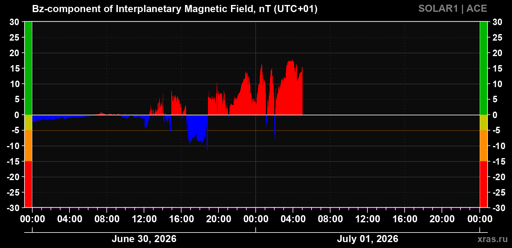 Component Bz of the interplanetary magnetic field