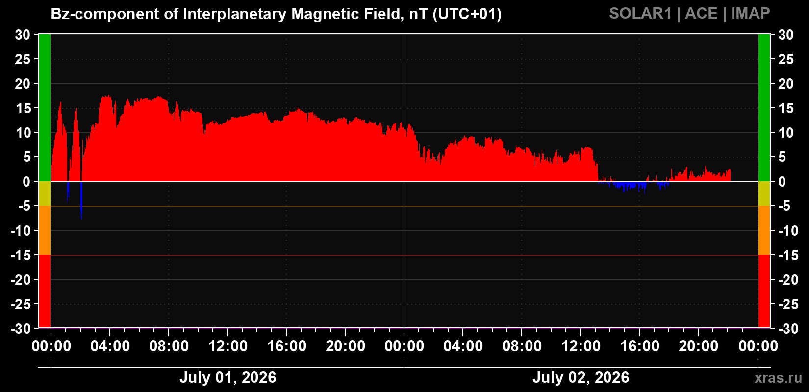 Component Bz of the interplanetary magnetic field