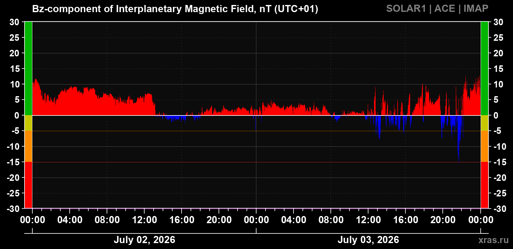 Component Bz of the interplanetary magnetic field
