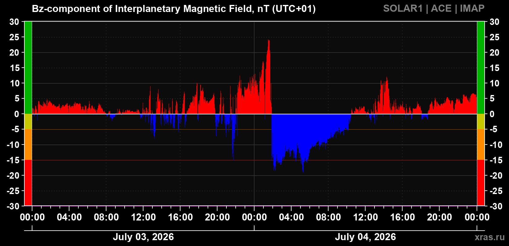 Component Bz of the interplanetary magnetic field