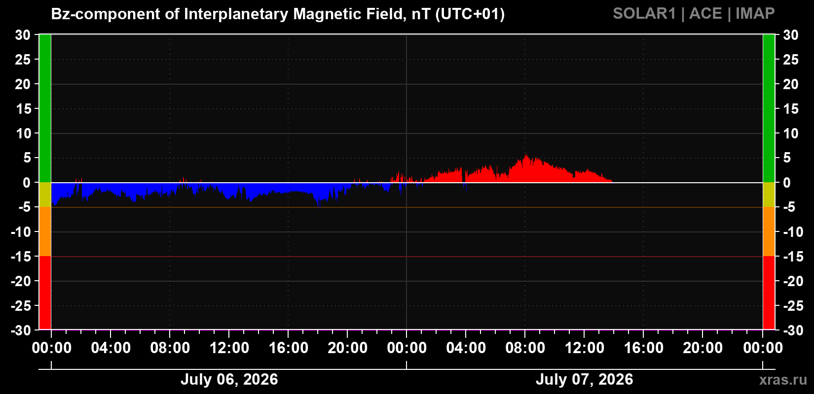 Component Bz of the interplanetary magnetic field
