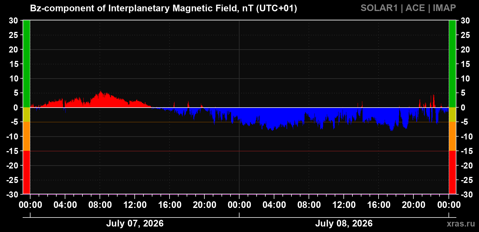 Component Bz of the interplanetary magnetic field