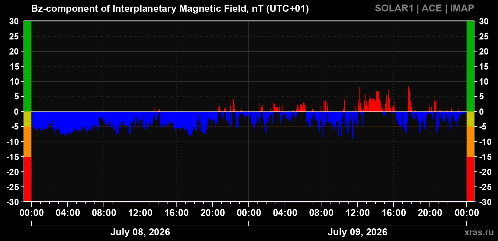 Component Bz of the interplanetary magnetic field