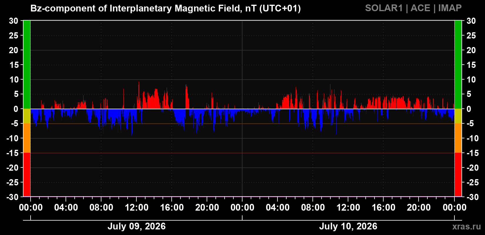 Component Bz of the interplanetary magnetic field