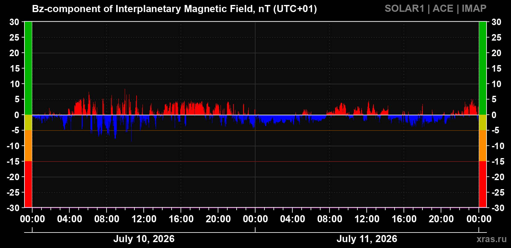 Component Bz of the interplanetary magnetic field