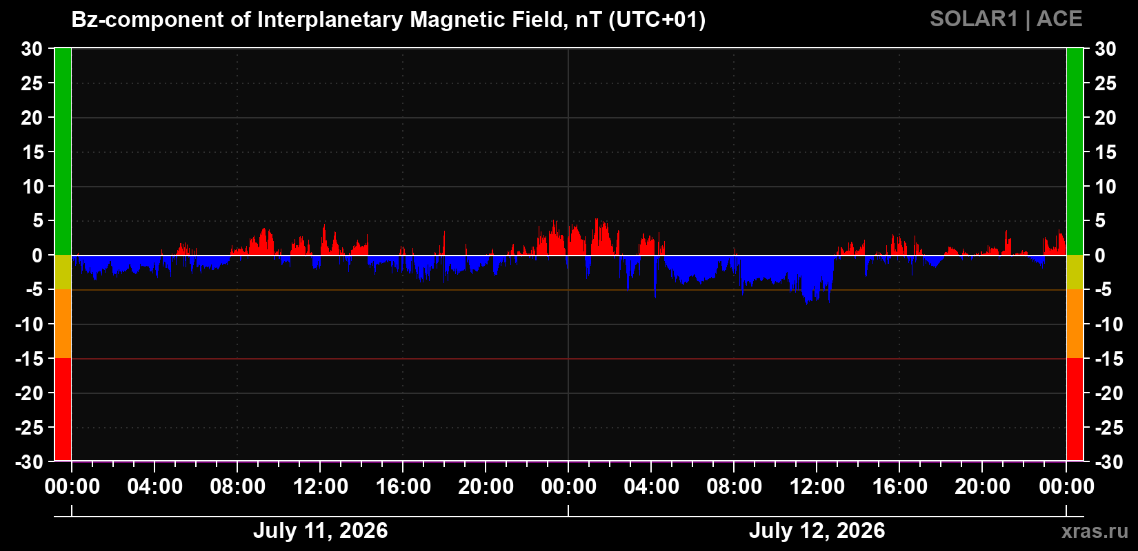 Component Bz of the interplanetary magnetic field