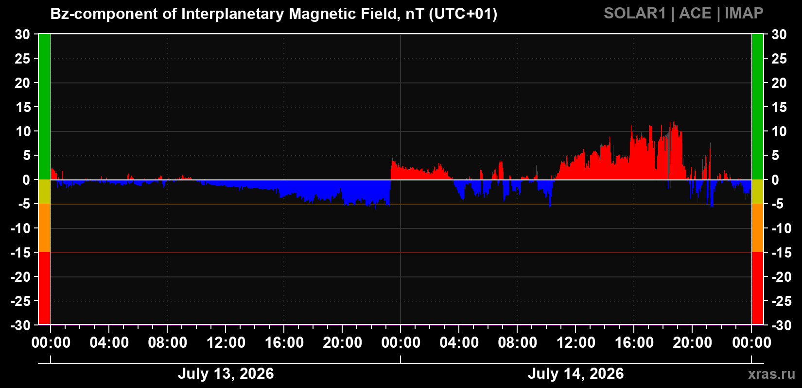 Component Bz of the interplanetary magnetic field