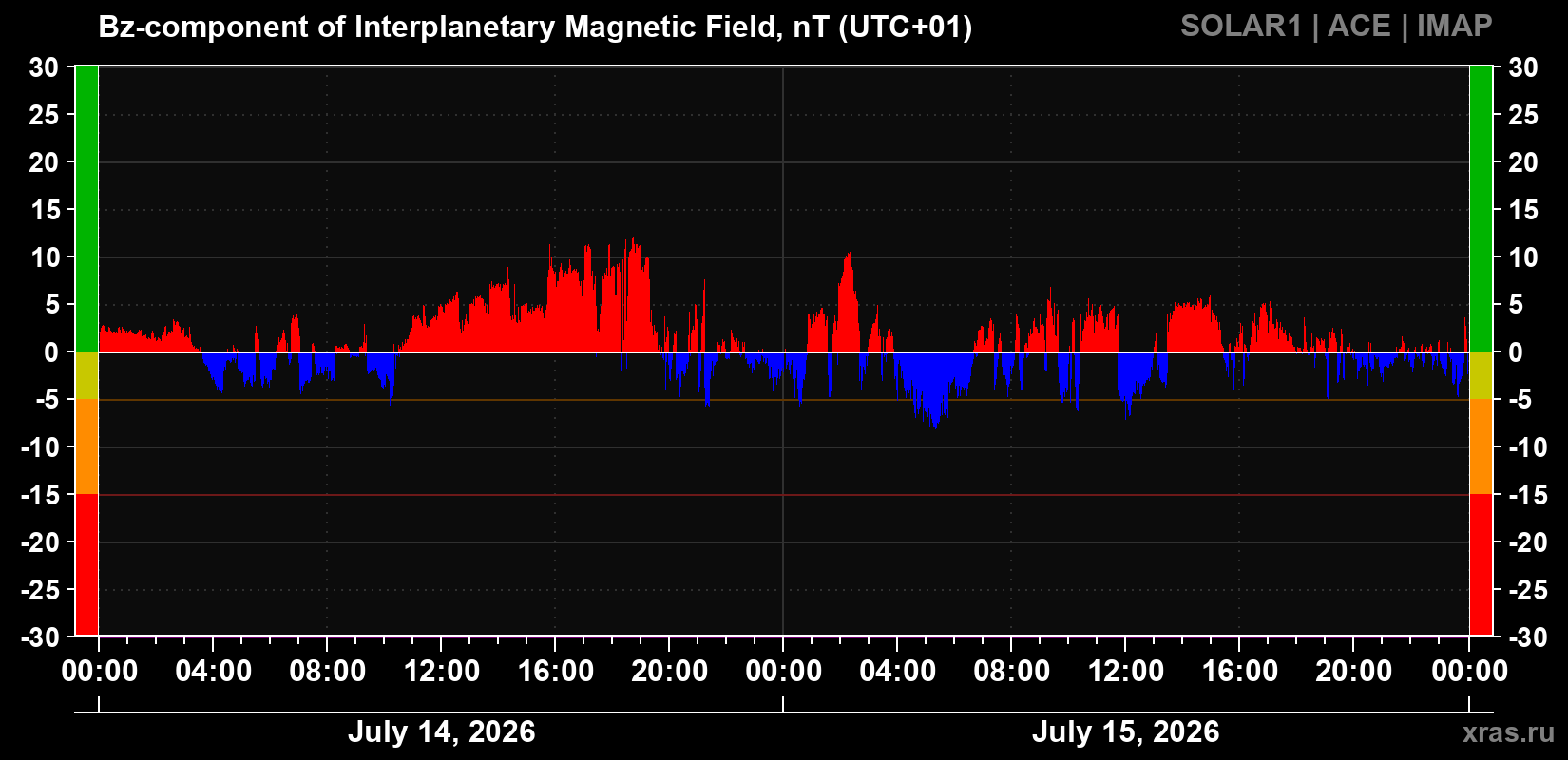 Component Bz of the interplanetary magnetic field