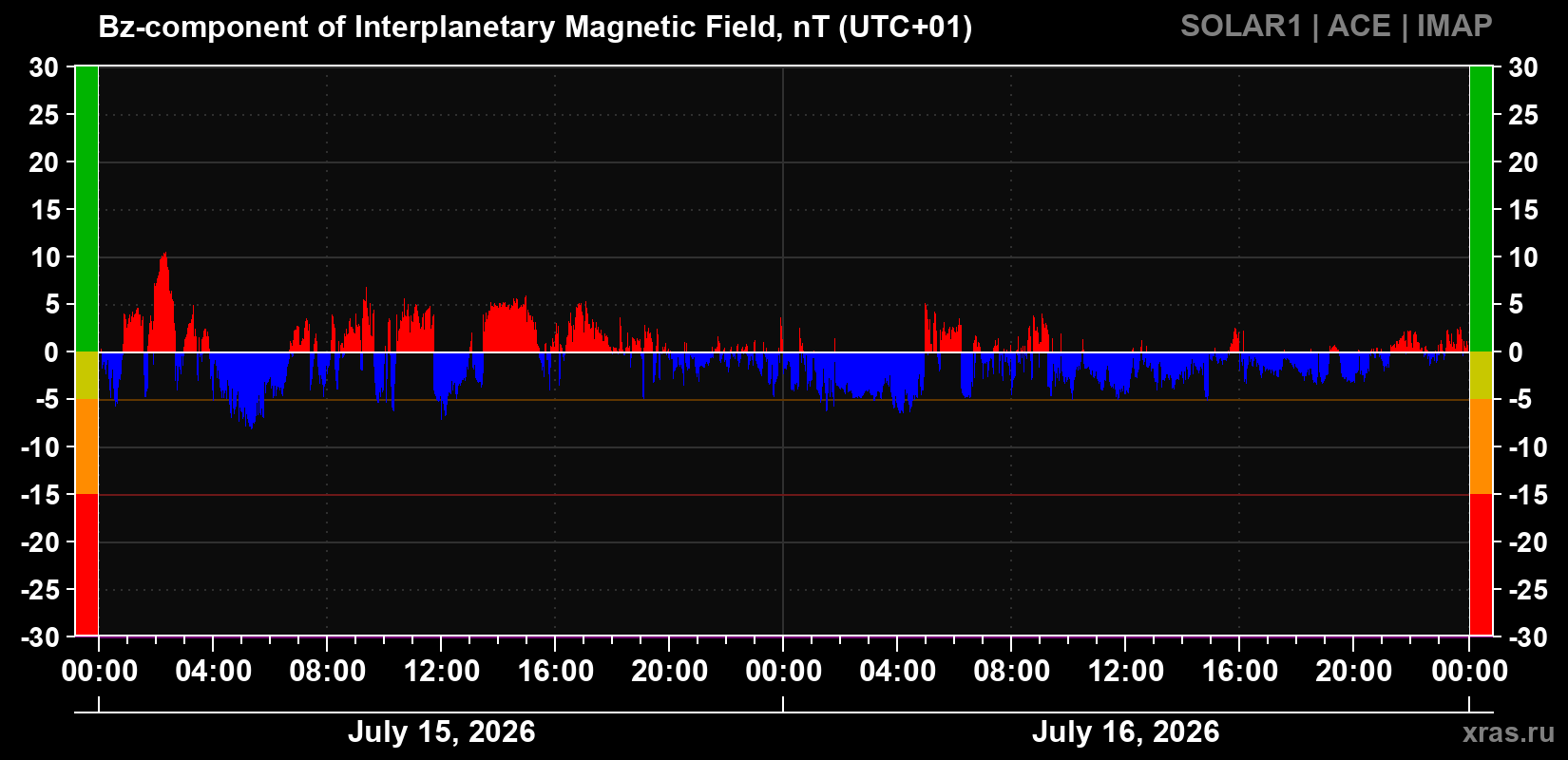 Component Bz of the interplanetary magnetic field