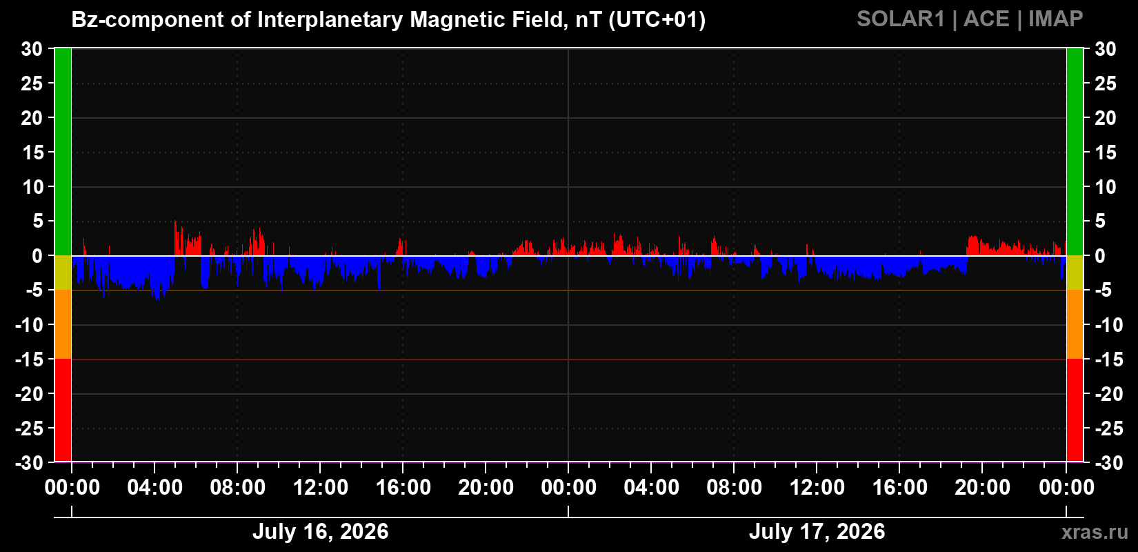 Component Bz of the interplanetary magnetic field