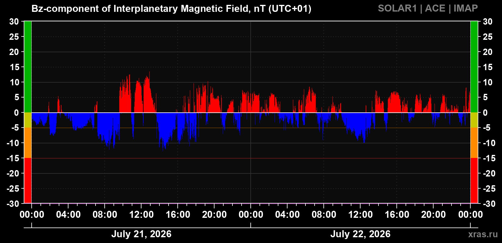 The Bz component of the solar wind magnetic field