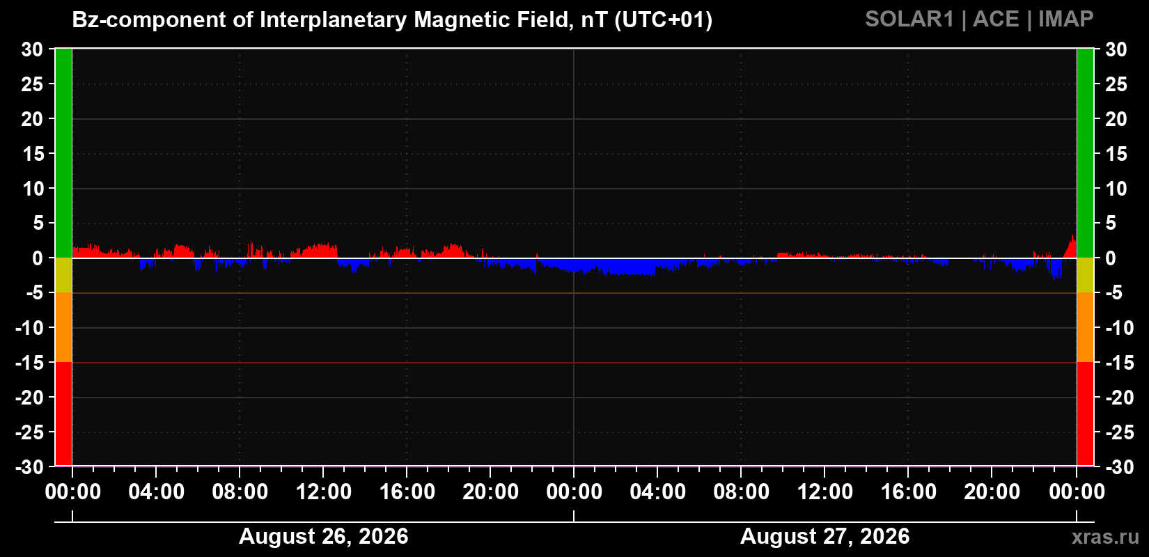 The Bz component of the solar wind magnetic field