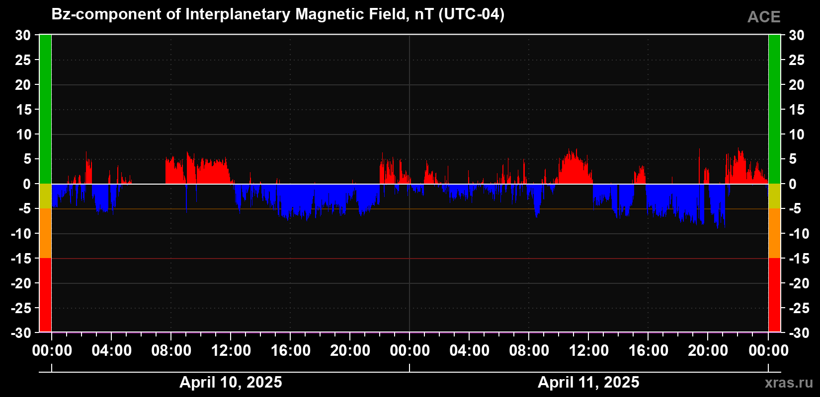 The Bz component of the solar wind magnetic field
