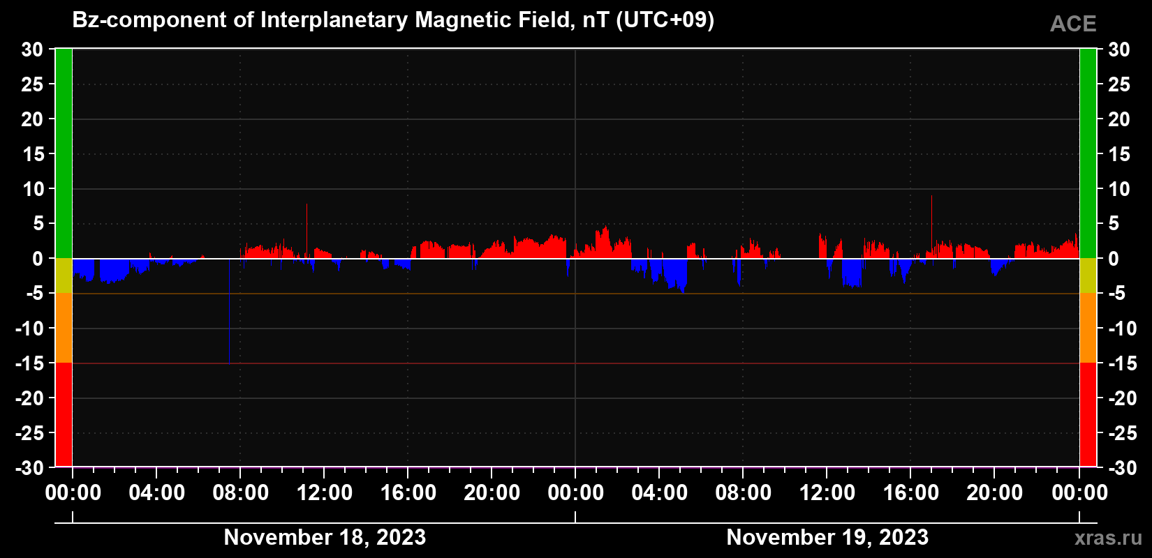 The Bz component of the solar wind magnetic field