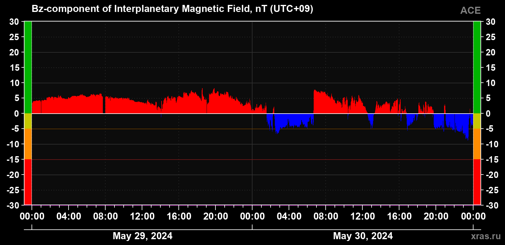 The Bz component of the solar wind magnetic field