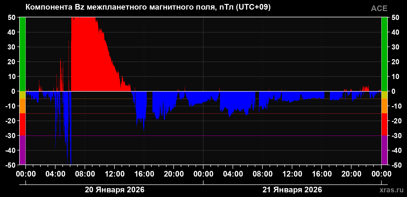 Компонента Bz магнитного поля солнечного ветра