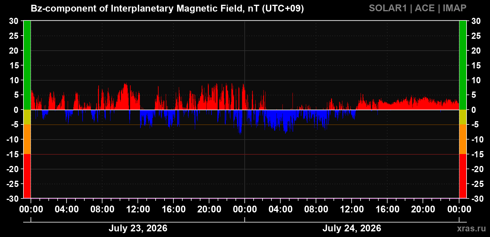 The Bz component of the solar wind magnetic field