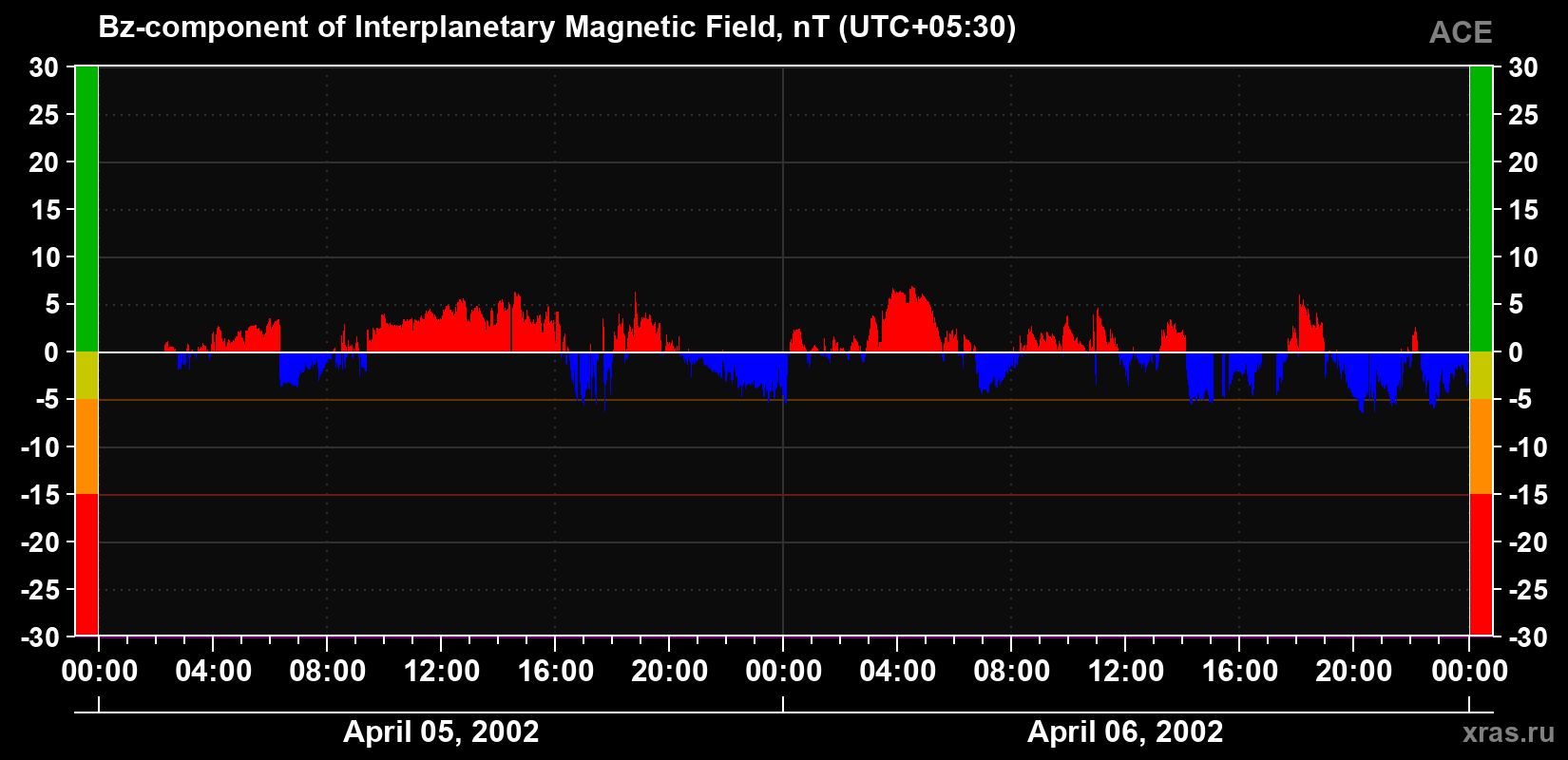 The Bz component of the solar wind magnetic field
