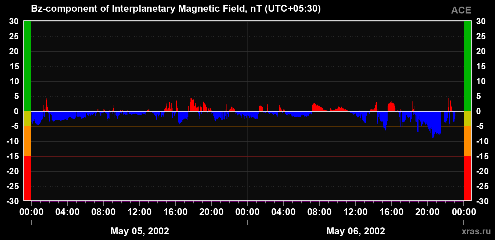 The Bz component of the solar wind magnetic field