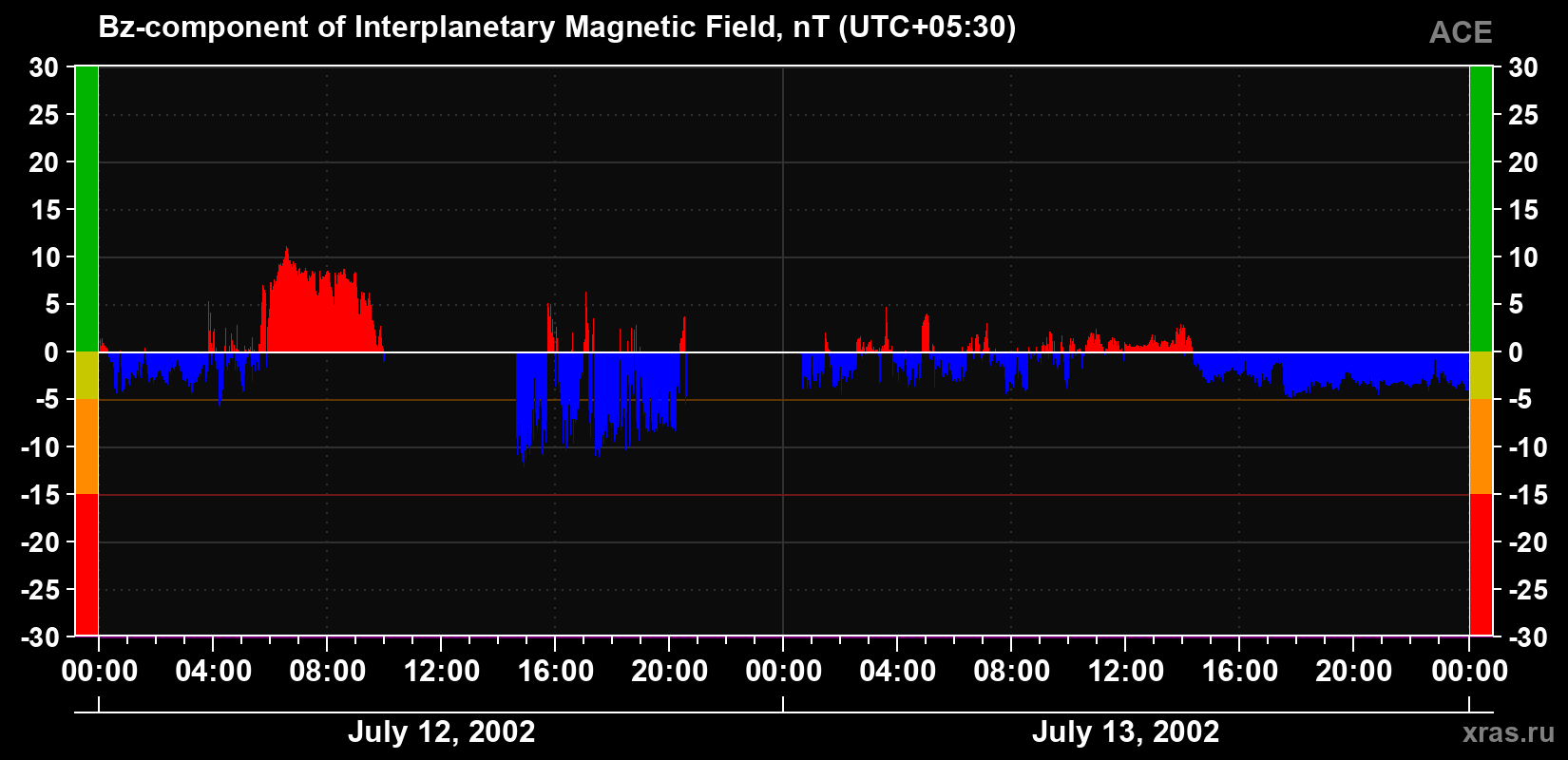 The Bz component of the solar wind magnetic field