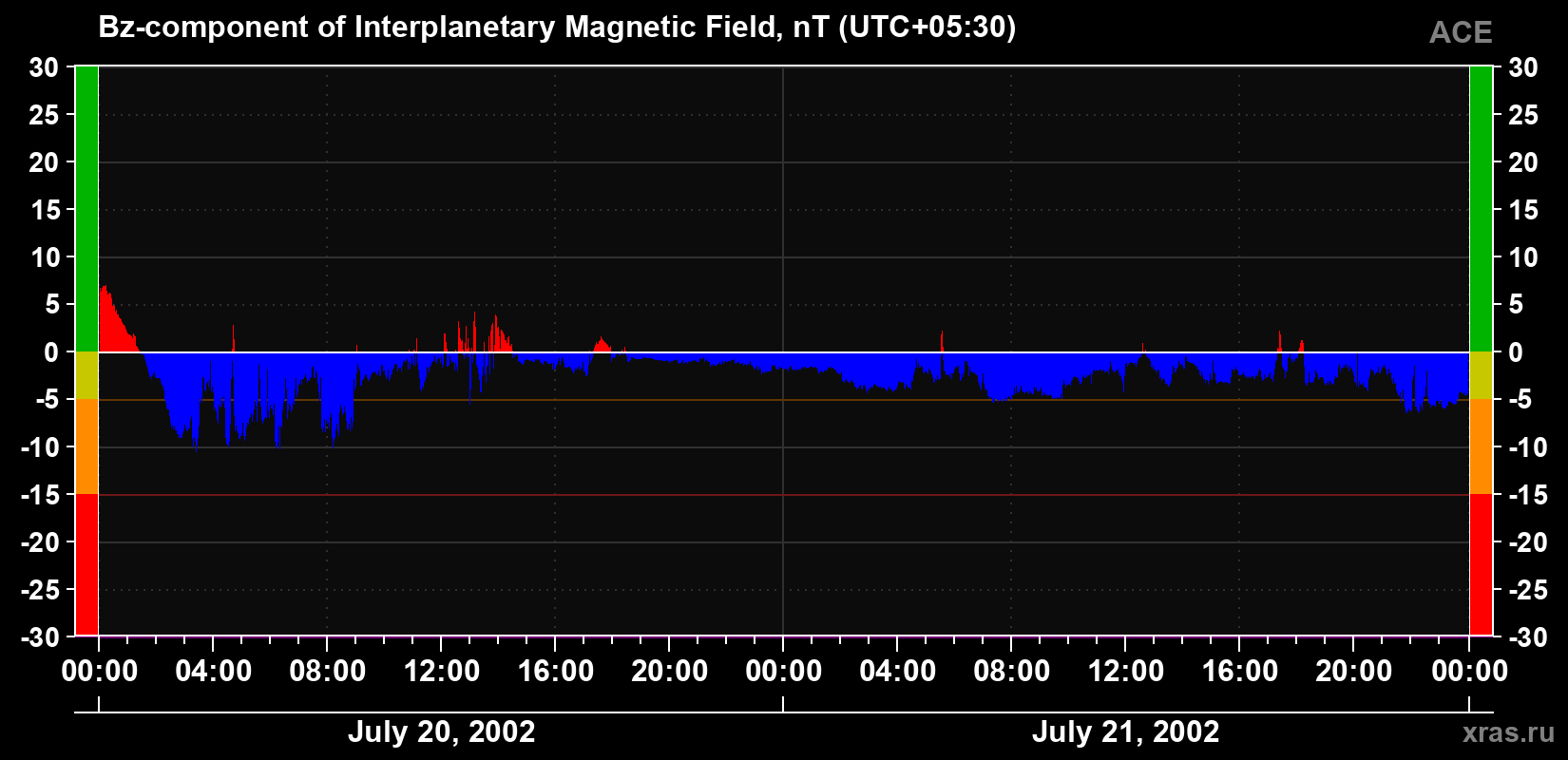 The Bz component of the solar wind magnetic field
