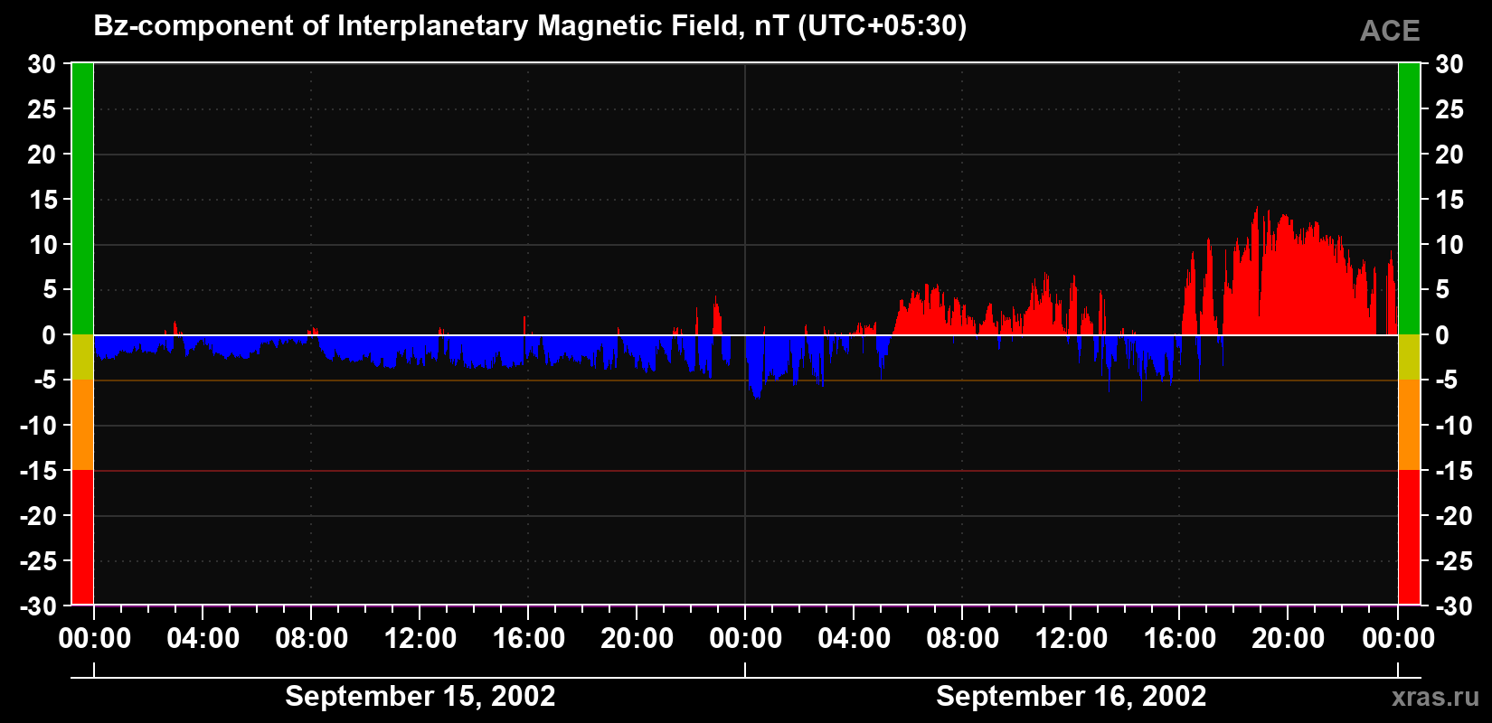 The Bz component of the solar wind magnetic field