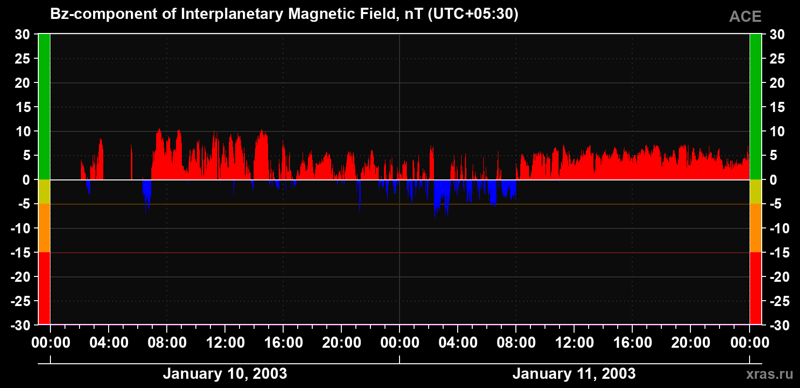 The Bz component of the solar wind magnetic field