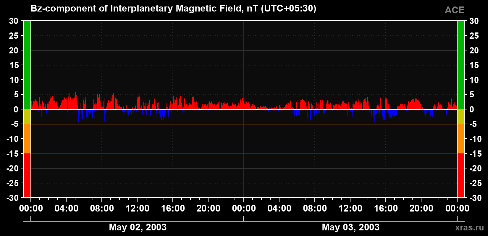 The Bz component of the solar wind magnetic field