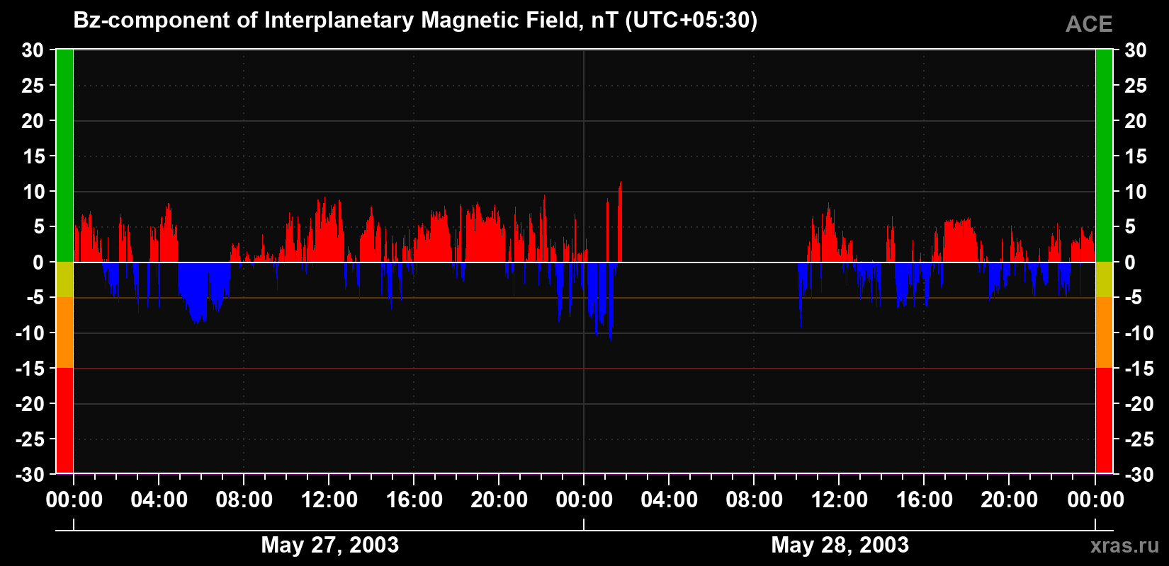 The Bz component of the solar wind magnetic field