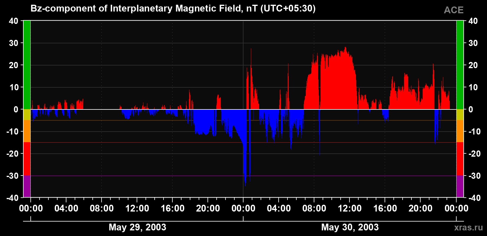 The Bz component of the solar wind magnetic field