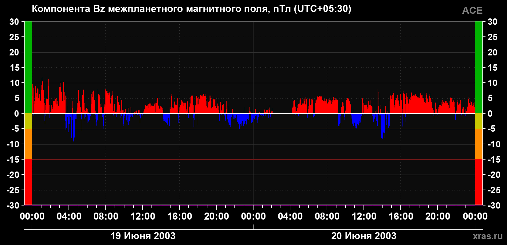 Компонента Bz магнитного поля солнечного ветра