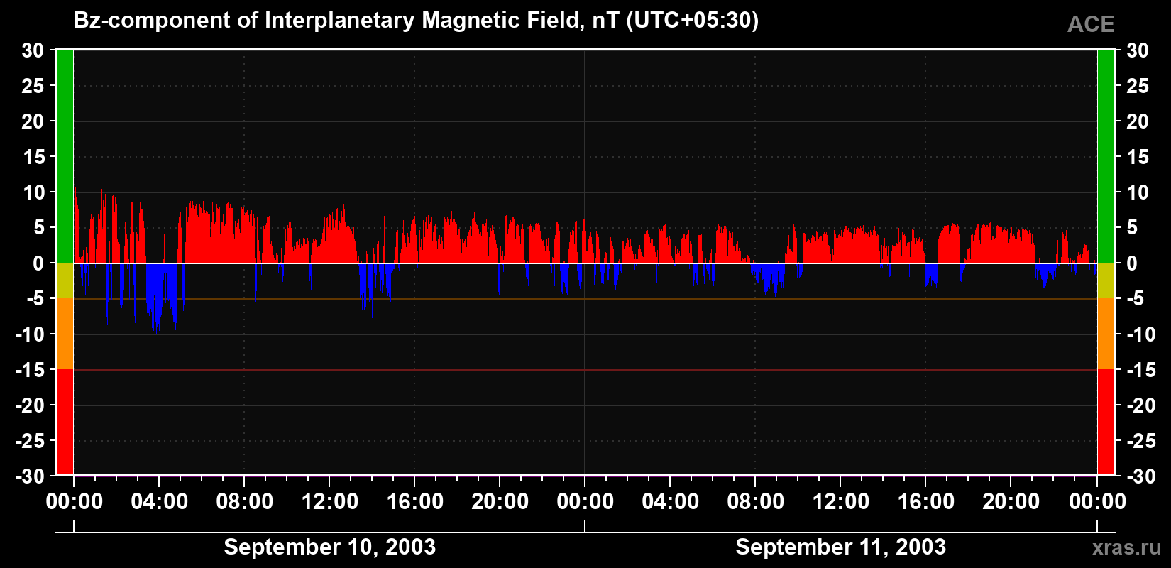 The Bz component of the solar wind magnetic field